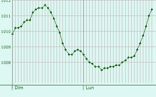 Graphe de la pression atmosphrique prvue pour Rouvroy-sur-Audry