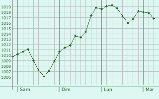 Graphe de la pression atmosphrique prvue pour Donaueschingen