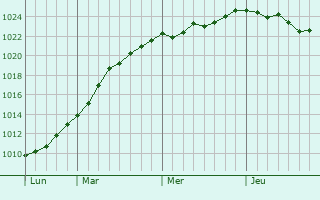 Graphe de la pression atmosphérique prévue pour Radinghem-en-Weppes