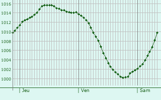 Graphe de la pression atmosphrique prvue pour Wandlitz