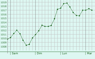 Graphe de la pression atmosphrique prvue pour Neuburg an der Donau