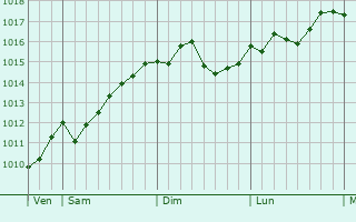 Graphe de la pression atmosphérique prévue pour Gubin