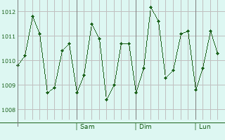 Graphe de la pression atmosphérique prévue pour Wattala
