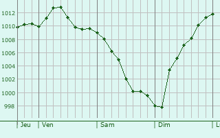 Graphe de la pression atmosphérique prévue pour Tenay