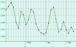 Graphe de la pression atmosphérique prévue pour Karak