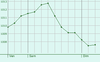 Graphe de la pression atmosphrique prvue pour Isleworth
