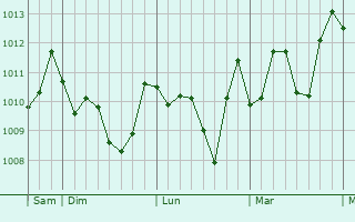 Graphe de la pression atmosphérique prévue pour Leonforte