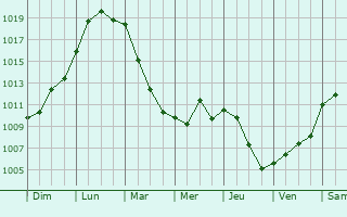 Graphe de la pression atmosphrique prvue pour Vitry-le-Crois