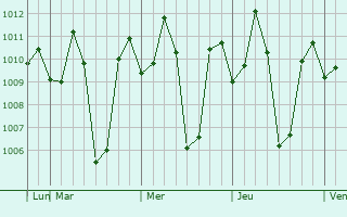 Graphe de la pression atmosphérique prévue pour Vettaikkaranpudur
