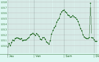 Graphe de la pression atmosphrique prvue pour Santa Flavia