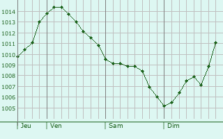Graphe de la pression atmosphrique prvue pour Karabash