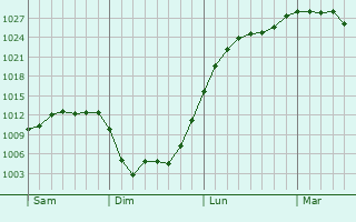 Graphe de la pression atmosphérique prévue pour Écueil