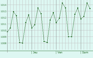 Graphe de la pression atmosphérique prévue pour Kayattar