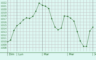 Graphe de la pression atmosphérique prévue pour Canillo