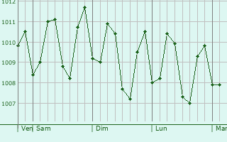 Graphe de la pression atmosphérique prévue pour Fuvahmulah