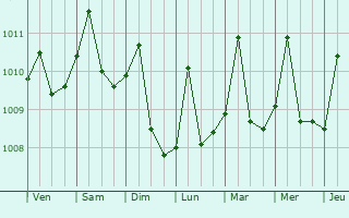 Graphe de la pression atmosphrique prvue pour Crdoba