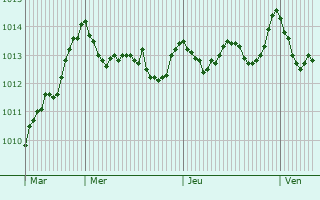 Graphe de la pression atmosphrique prvue pour San Cipirello