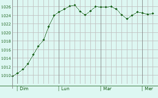 Graphe de la pression atmosphérique prévue pour Saint-Martin