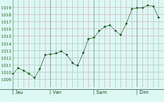 Graphe de la pression atmosphrique prvue pour Kamnik
