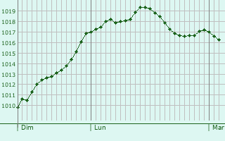 Graphe de la pression atmosphrique prvue pour Saint-Avertin