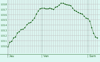 Graphe de la pression atmosphrique prvue pour Arbanats