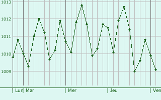 Graphe de la pression atmosphérique prévue pour Ouangani