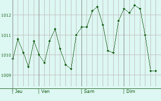 Graphe de la pression atmosphérique prévue pour Alessandria