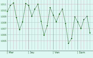 Graphe de la pression atmosphrique prvue pour Yabassi