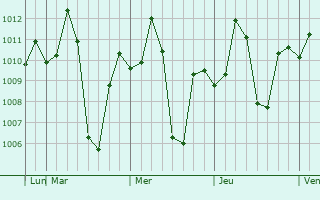 Graphe de la pression atmosphérique prévue pour Ron