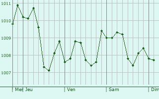 Graphe de la pression atmosphérique prévue pour Muikamachi