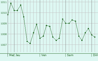 Graphe de la pression atmosphérique prévue pour Shiozawa