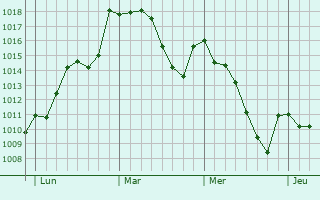 Graphe de la pression atmosphérique prévue pour Xàtiva