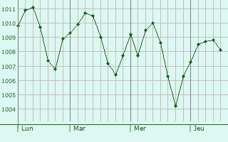 Graphe de la pression atmosphérique prévue pour Zeribet el Oued