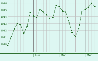 Graphe de la pression atmosphérique prévue pour Qobustan