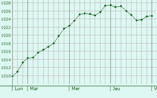 Graphe de la pression atmosphrique prvue pour Weissenhof