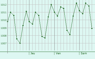 Graphe de la pression atmosphrique prvue pour Surakarta