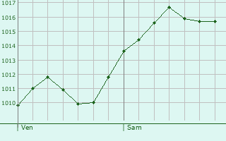 Graphe de la pression atmosphrique prvue pour Casale Monferrato