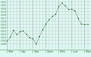 Graphe de la pression atmosphérique prévue pour Sprockhövel