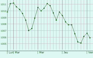 Graphe de la pression atmosphérique prévue pour Fuyo