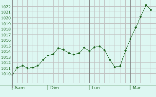 Graphe de la pression atmosphérique prévue pour Eisenhüttenstadt