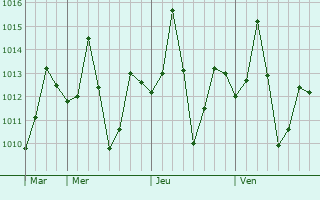 Graphe de la pression atmosphérique prévue pour Haldibari