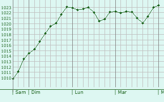 Graphe de la pression atmosphérique prévue pour Chantenay-Saint-Imbert