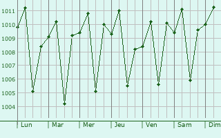 Graphe de la pression atmosphrique prvue pour Naguilian