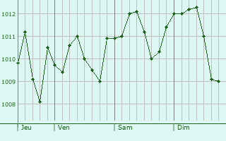 Graphe de la pression atmosphérique prévue pour Tavazzano