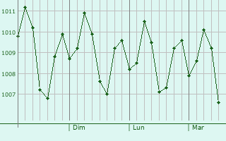 Graphe de la pression atmosphrique prvue pour Can-asujan