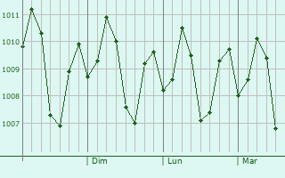 Graphe de la pression atmosphrique prvue pour Langtad