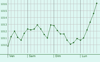 Graphe de la pression atmosphrique prvue pour Chortkiv