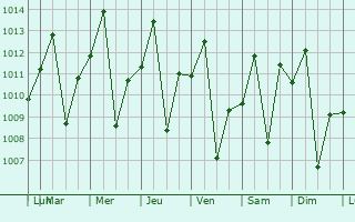 Graphe de la pression atmosphrique prvue pour Campo Verde