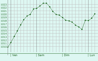 Graphe de la pression atmosphérique prévue pour Calberlah
