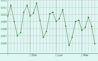 Graphe de la pression atmosphrique prvue pour Tubod